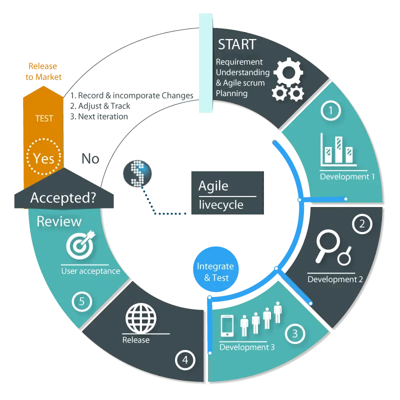 Agile Agile